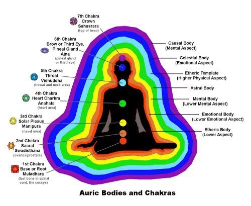 aura chakra